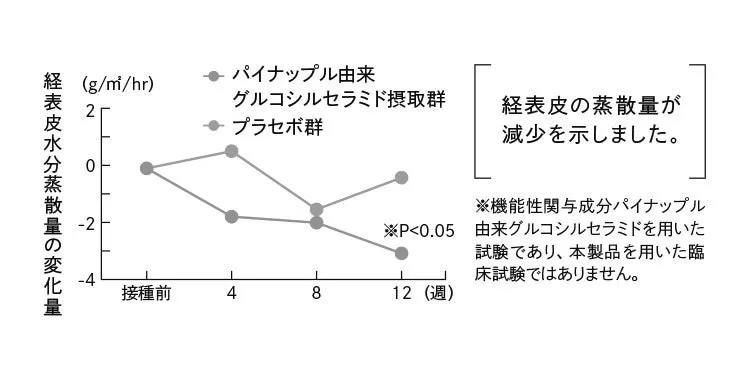 パイナップル由来グルコシルセラミド摂取群とプラセボ群の経表皮水分蒸散量の変化量のグラフ。経表皮の蒸散量が減少を示した。