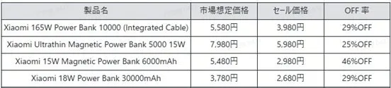 Xiaomiのモバイルバッテリーの価格表。製品名、市場想定価格、セール価格、OFF率が記載されている。