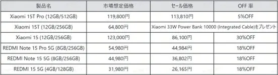スマートフォンに関する価格と割引率をまとめた表。XiaomiとRedmiのスマートフォンモデル、市場想定価格、セール価格、割引率が記載されている。