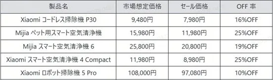 家電製品の価格表。XiaomiとMijiaの掃除機と空気清浄機が対象で、製品名、市場想定価格、セール価格、OFF率が記載されている。