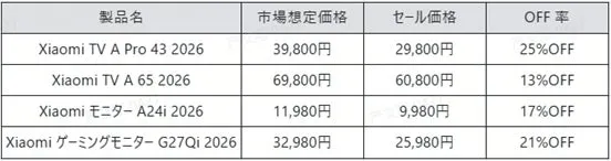 Xiaomi製品のテレビとモニターの価格表です。製品名、市場想定価格、セール価格、OFF率が記載されています。