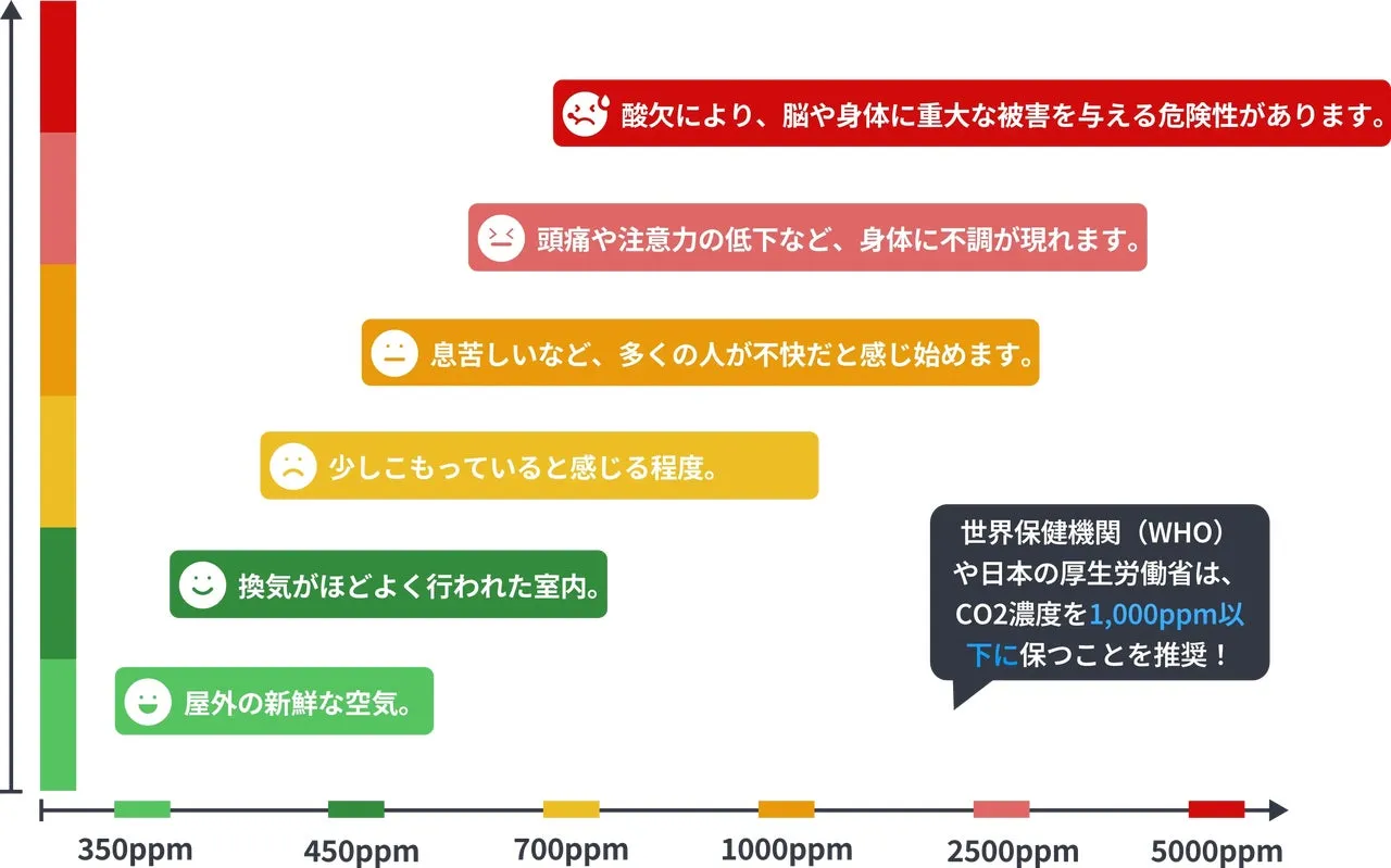 二酸化炭素濃度と健康への影響を示した図。濃度の上昇に伴い、健康への悪影響が段階的に示されており、WHOと日本の厚生労働省は1000ppm以下を推奨している。