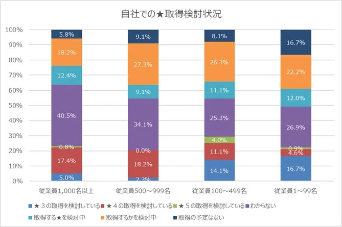 企業の従業員規模別の星の取得検討状況を示す棒グラフ。グラフには、星3、星4、星5の取得を検討している割合、取得を検討中、取得するかを検討中、取得の予定はない、わからないの割合が表示されています。