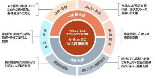 V-Sec GC SCS評価制度の概要図。点検・監査、取得支援、教育・研修、ポリシー策定、脆弱性診断、運用支援、セキュリティ対策製品、組織態勢・プロセスの構築支援など、多岐にわたる項目を円環状に配置し、それぞれの項目がどのように関連しているかを示している。