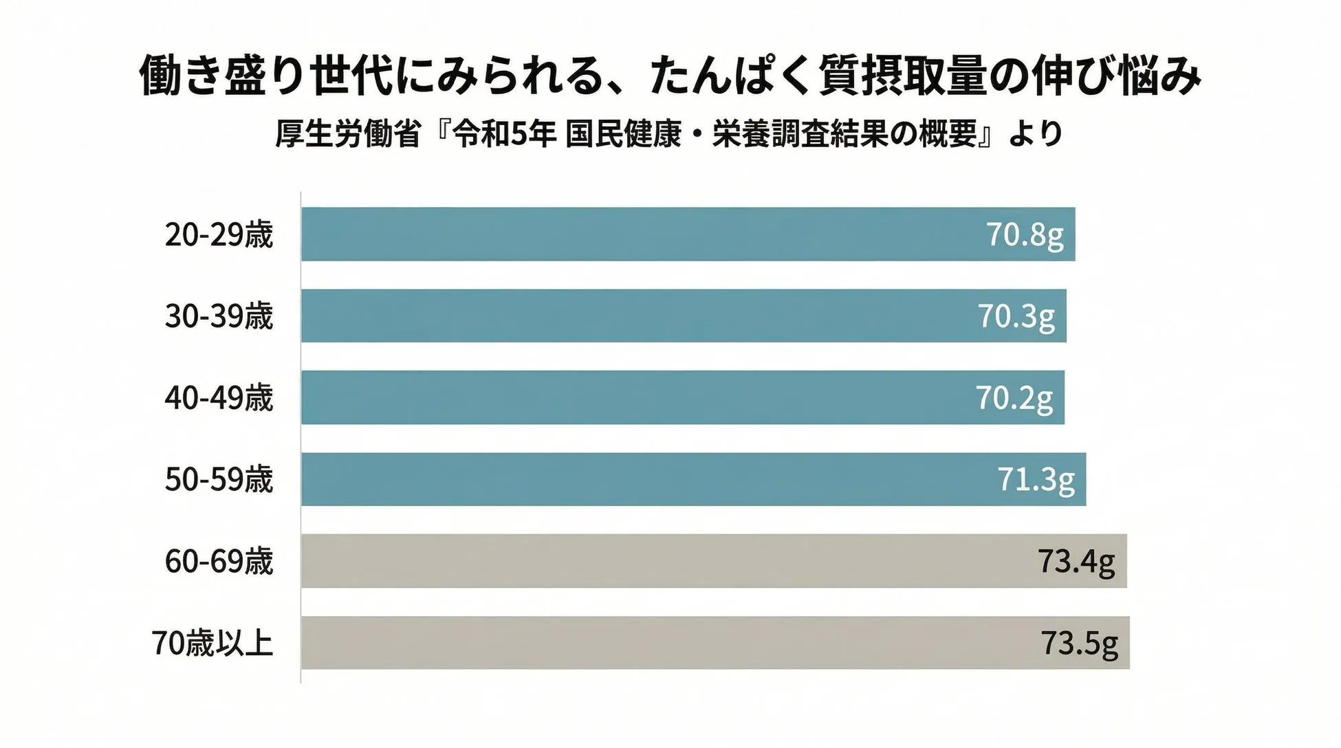 厚生労働省の国民健康・栄養調査結果の概要を示したグラフ。年齢層別のたんぱく質摂取量を示している。