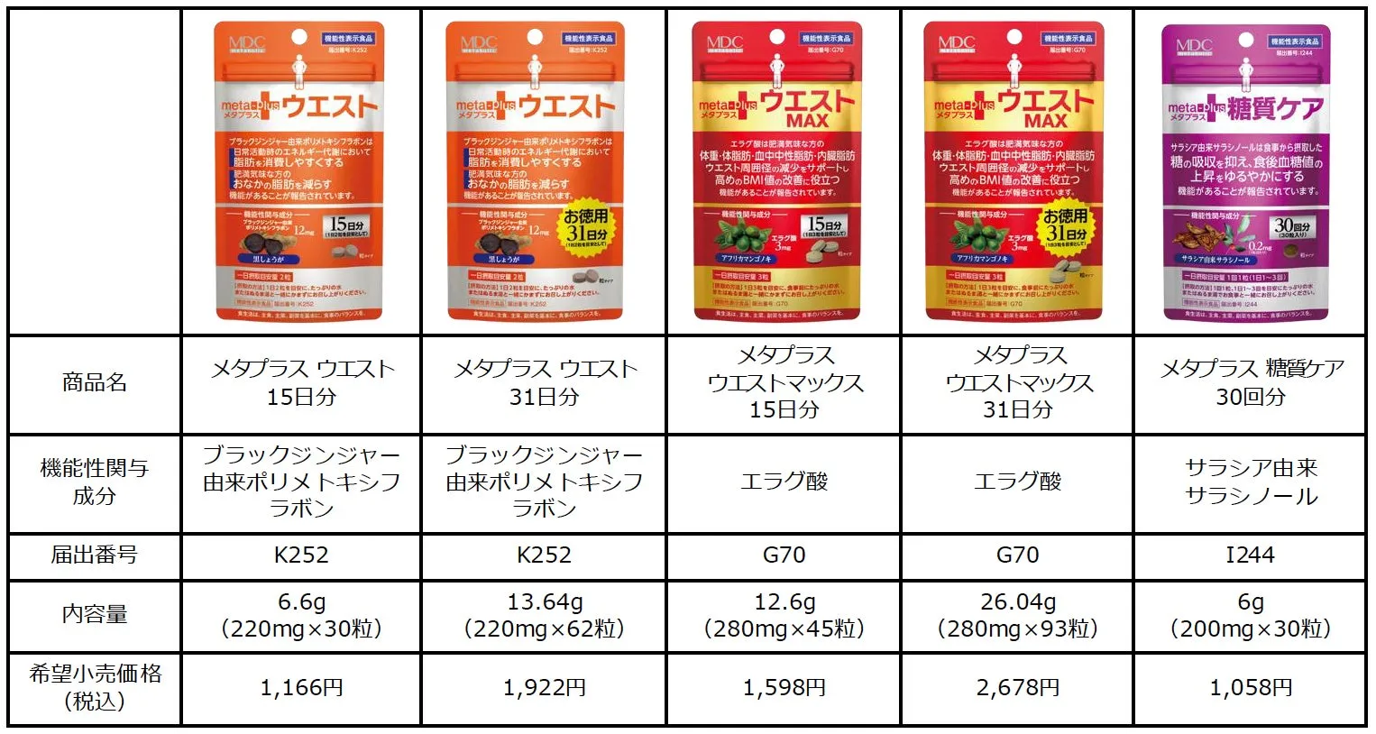 メタプラスのサプリメントのパッケージ。ウエスト、ウエストマックス、糖質ケアの3種類があり、それぞれ15日分、31日分、30回分がある。機能性関与成分や届出番号、内容量、希望小売価格が記載されている。