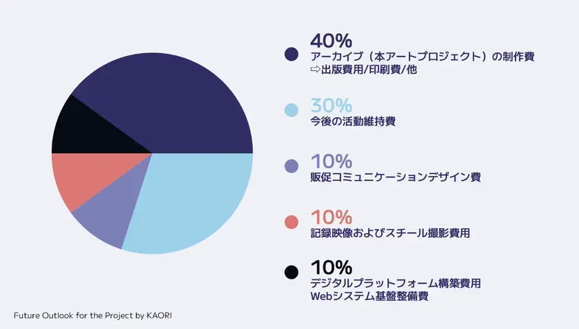 プロジェクトの将来の見通しを示す円グラフ