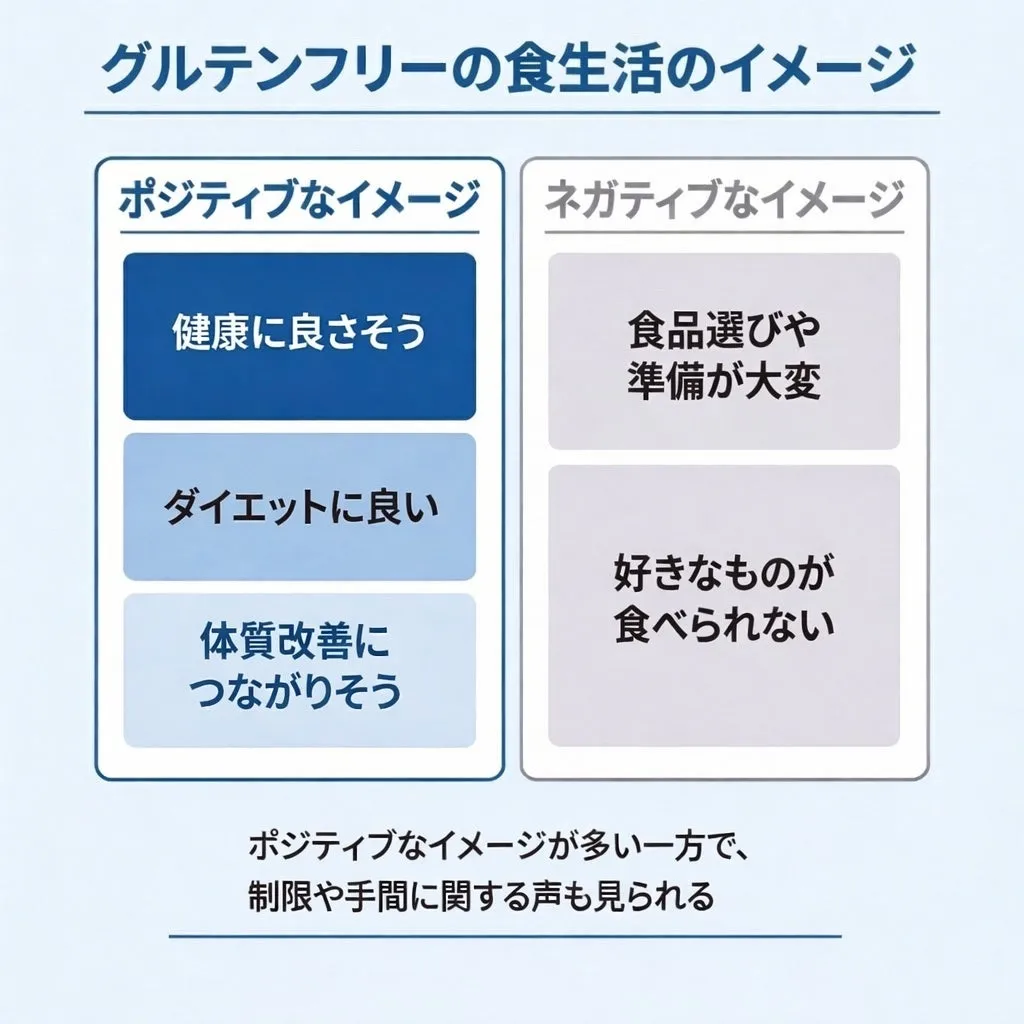 グルテンフリーの食生活に関するポジティブなイメージとネガティブなイメージをまとめた図。ポジティブなイメージとしては「健康に良さそう」「ダイエットに良い」「体質改善につながりそう」が挙げられ、ネガティブなイメージとしては「食品選びや準備が大変」「好きなものが食べられない」が挙げられている。全体としてポジティブなイメージが多いものの、制限や手間に関する声もあることが示唆されている。