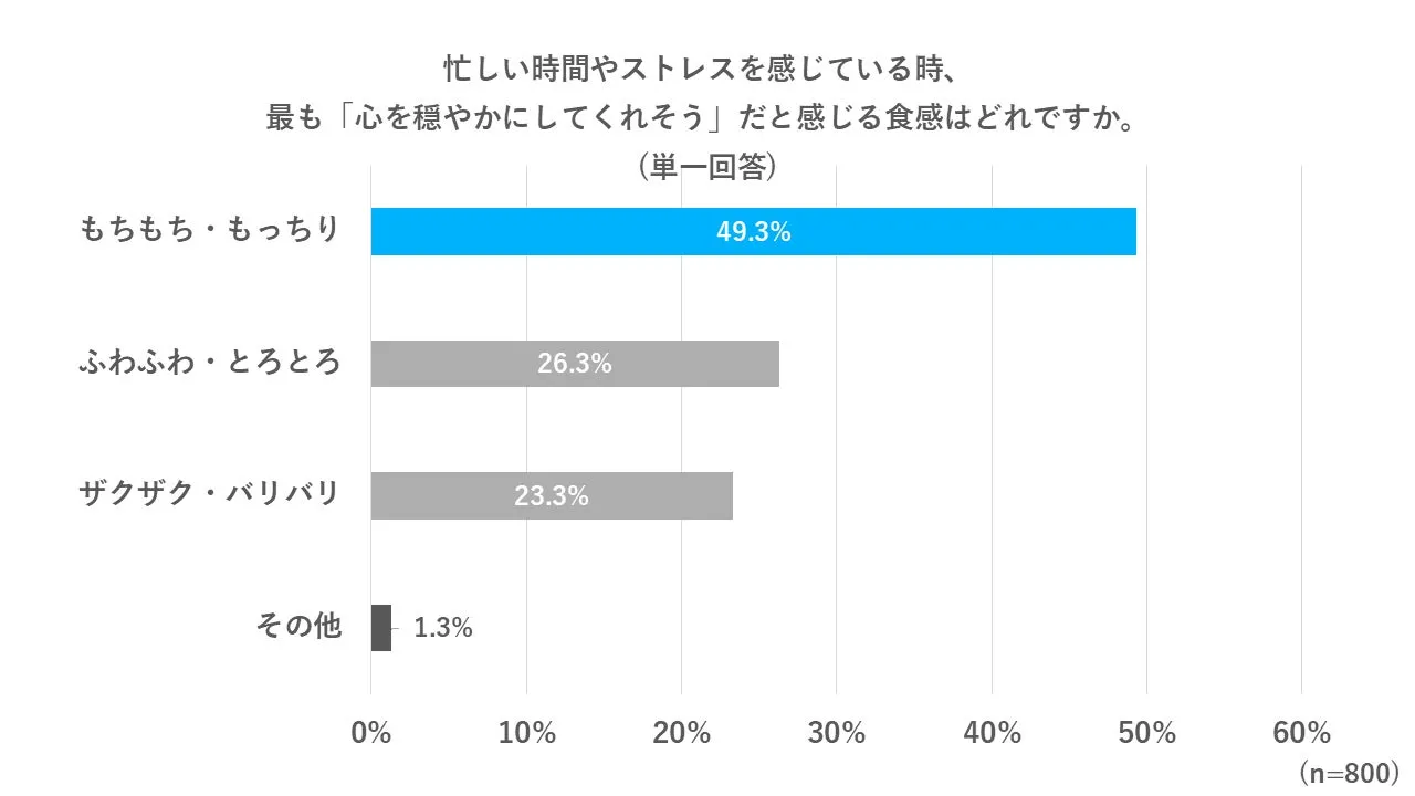 忙しい時間やストレスを感じている時に、最も心を穏やかにしてくれそうだと感じる食感のアンケート結果を示すグラフ。もちもち・もっちりが49.3%、ふわふわ・とろとろが26.3%、ザクザク・バリバリが23.3%、その他が1.3%。