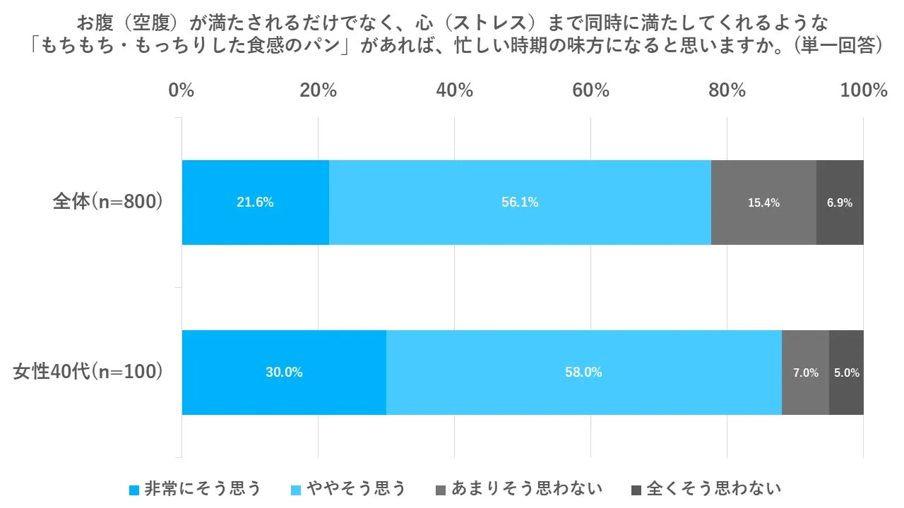 アンケート調査結果を示すグラフ。対象者は全体(800人)と女性40代(100人)。「もちもち・もっちりした食感のパン」があれば、忙しい時期の味方になるかという質問に対し、それぞれの回答割合を示している。
