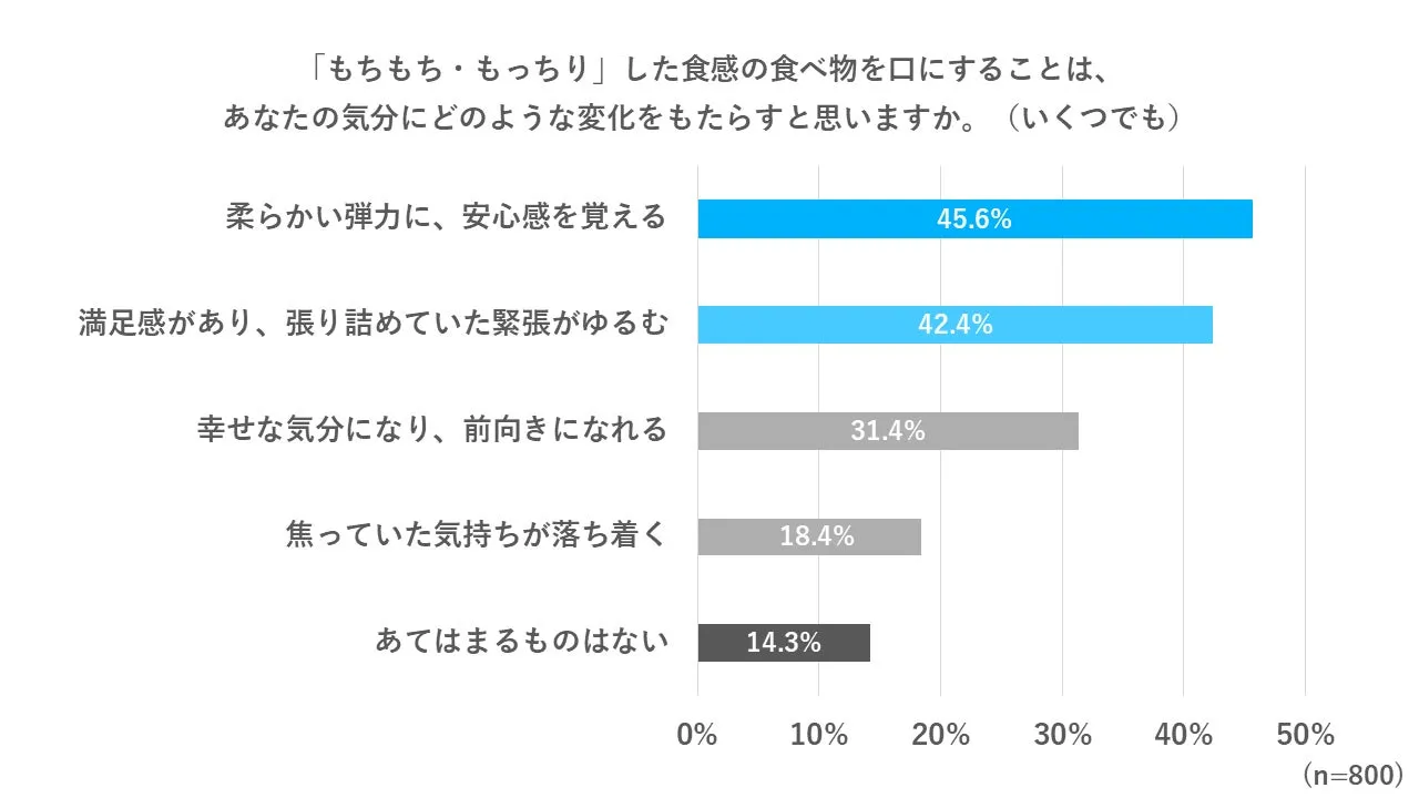 アンケート結果のグラフ。もちもち・もっちりした食感の食べ物を口にすることによる、気分への影響を調査。