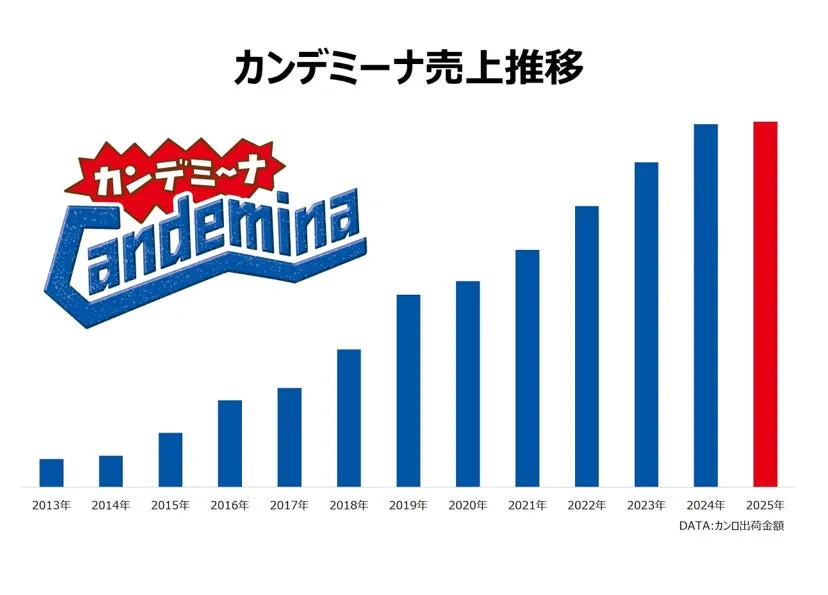 カンデミーナ売上推移グラフ