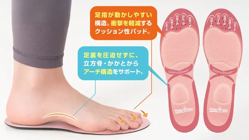 インソールの製品画像。足の構造をサポートし、衝撃を軽減するクッション性パッドを備えている。
