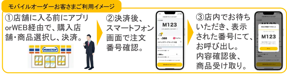 ミニストップのモバイルオーダー利用方法を紹介するイラストです。アプリまたはウェブ経由で商品を選択し決済、スマートフォン画面で注文番号を確認、店内表示された番号で呼び出し、内容確認後商品を受け取るという流れです。