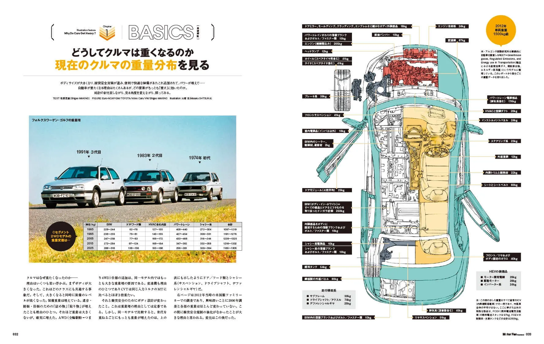 自動車の重量増加に関する図。車の各部品の重量と、時間の経過に伴う重量変化を示している。