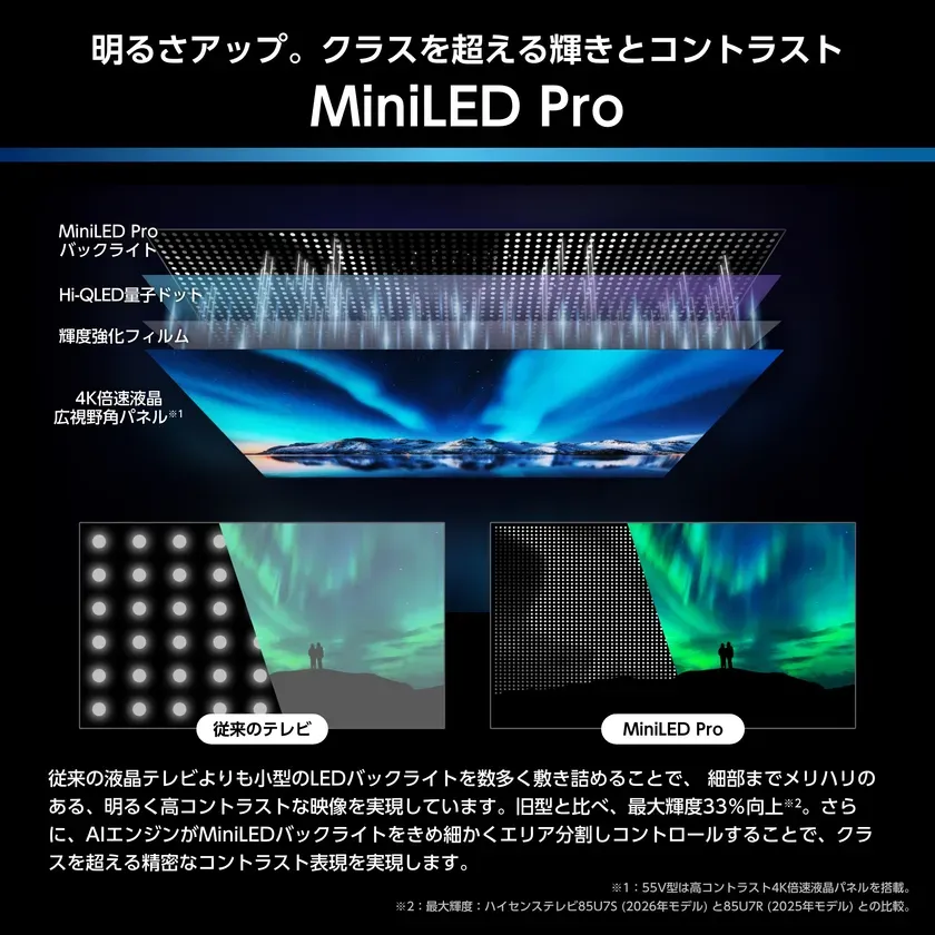 MiniLED Proのテレビの技術的な特徴を示す画像。バックライト、Hi-QLED量子ドット、輝度強化フィルム、4K倍速液晶などの技術が説明され、従来のテレビとの比較で明るさやコントラストの向上が強調されている。
