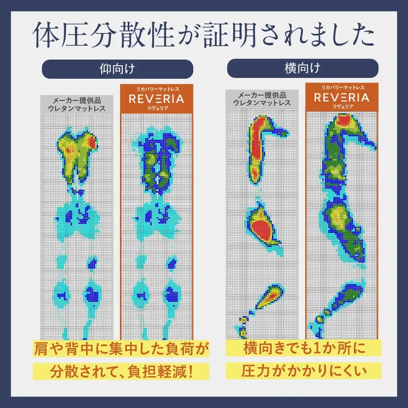 体圧分散性を示す比較図。仰向けと横向きの状態で、ウレタンマットレスとREVERIAマットレスにおける体圧分散の様子を比較しています。