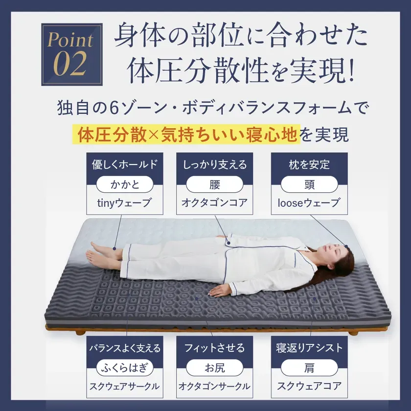体圧分散マットレスの製品紹介画像。体の部位に合わせて体圧分散性を実現し、独自の6ゾーン・ボディバランスフォームで快適な寝心地を提供する。各部位に合わせたサポート機能が図示されている。