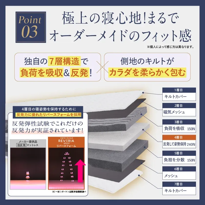 7層構造のマットレスの構造図。各層の役割と特徴が説明されており、リバースフォームが姿勢保持に優れていることが示されている。また、反発弾性試験の結果も示されている。