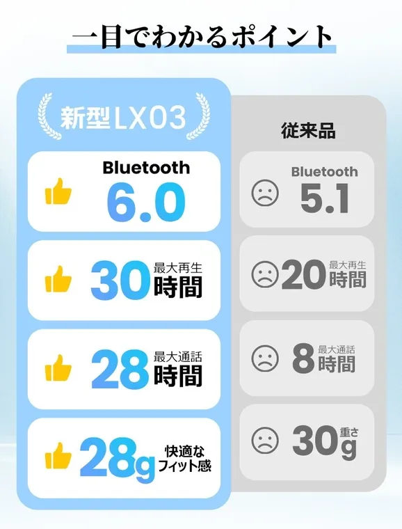新型LX03と従来品の比較画像。Bluetoothのバージョン、最大再生時間、最大通話時間、重さについて比較している。