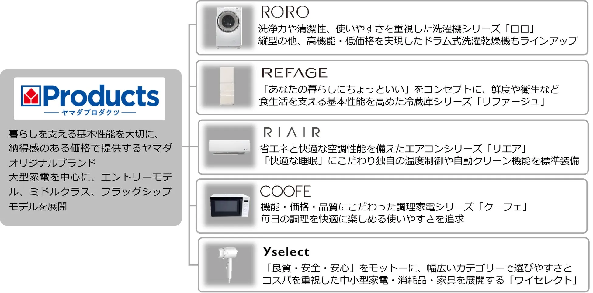 YAMADA Products ラインナップ