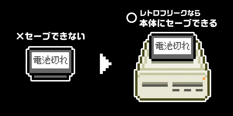 レトロフリークに関する画像。左側は電池切れでセーブできない様子、右側はレトロフリークでセーブできる様子が描かれています。