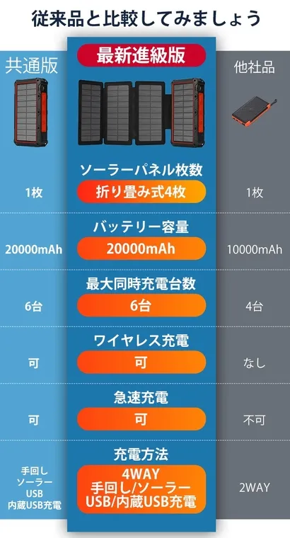 ソーラーパネル付きモバイルバッテリーの比較表。最新進級版、共通版、他社品を比較しており、ソーラーパネル枚数、バッテリー容量、最大同時充電台数、ワイヤレス充電の可否、急速充電の可否、充電方法が記載されている。