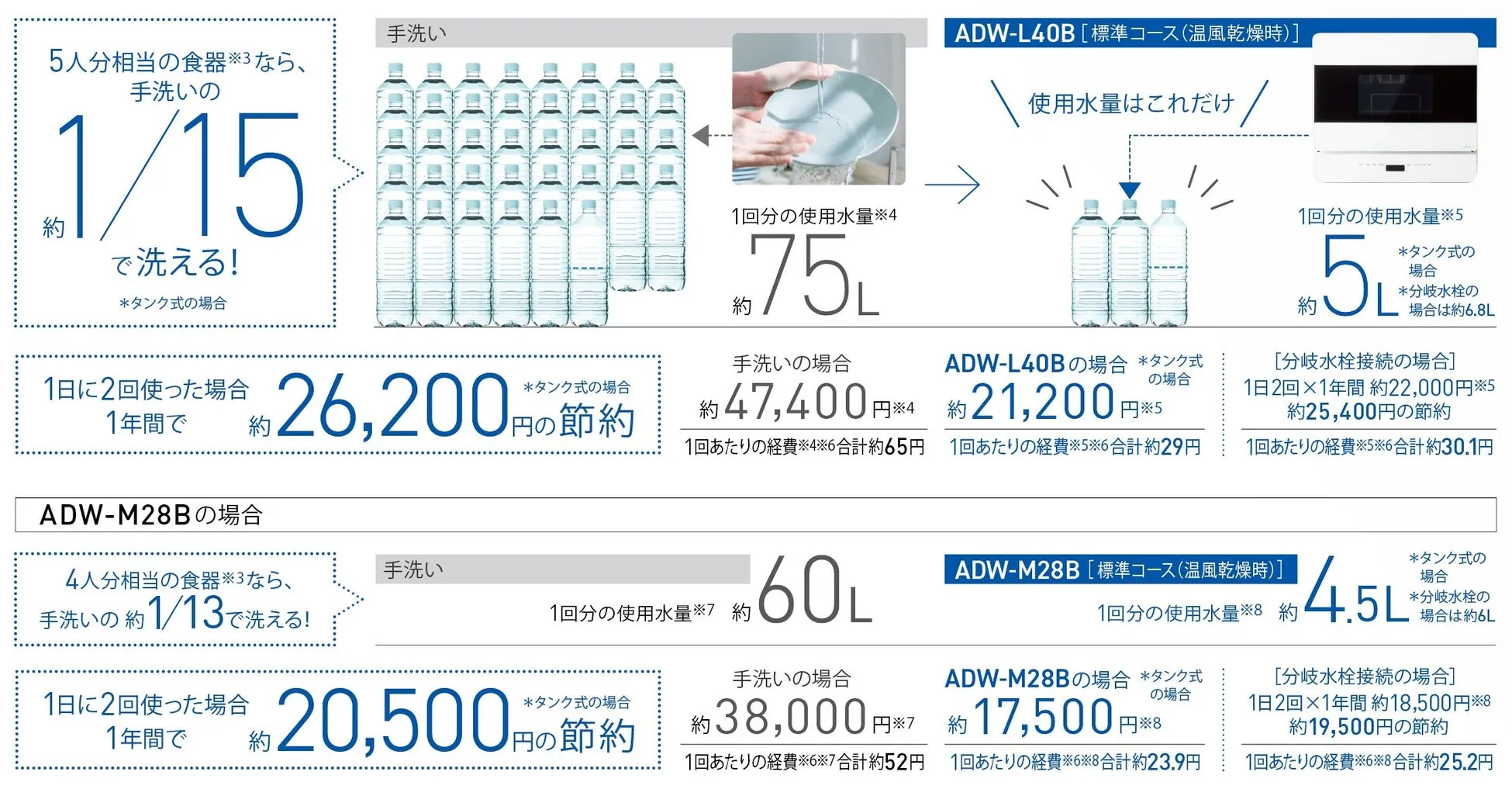 "食器洗い機の使用水量と節約額を比較した図。手洗いと食器洗い機ADW-L40B、ADW-M28Bを比較し、1回あたりの使用水量、年間節約額、1回あたりの経費を示しています。"