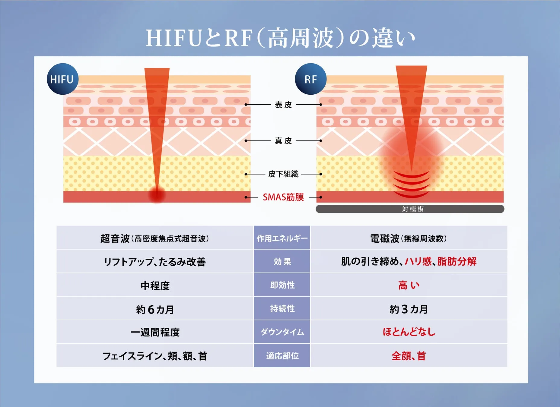 HIFUとRF（高周波）の違いを比較した図