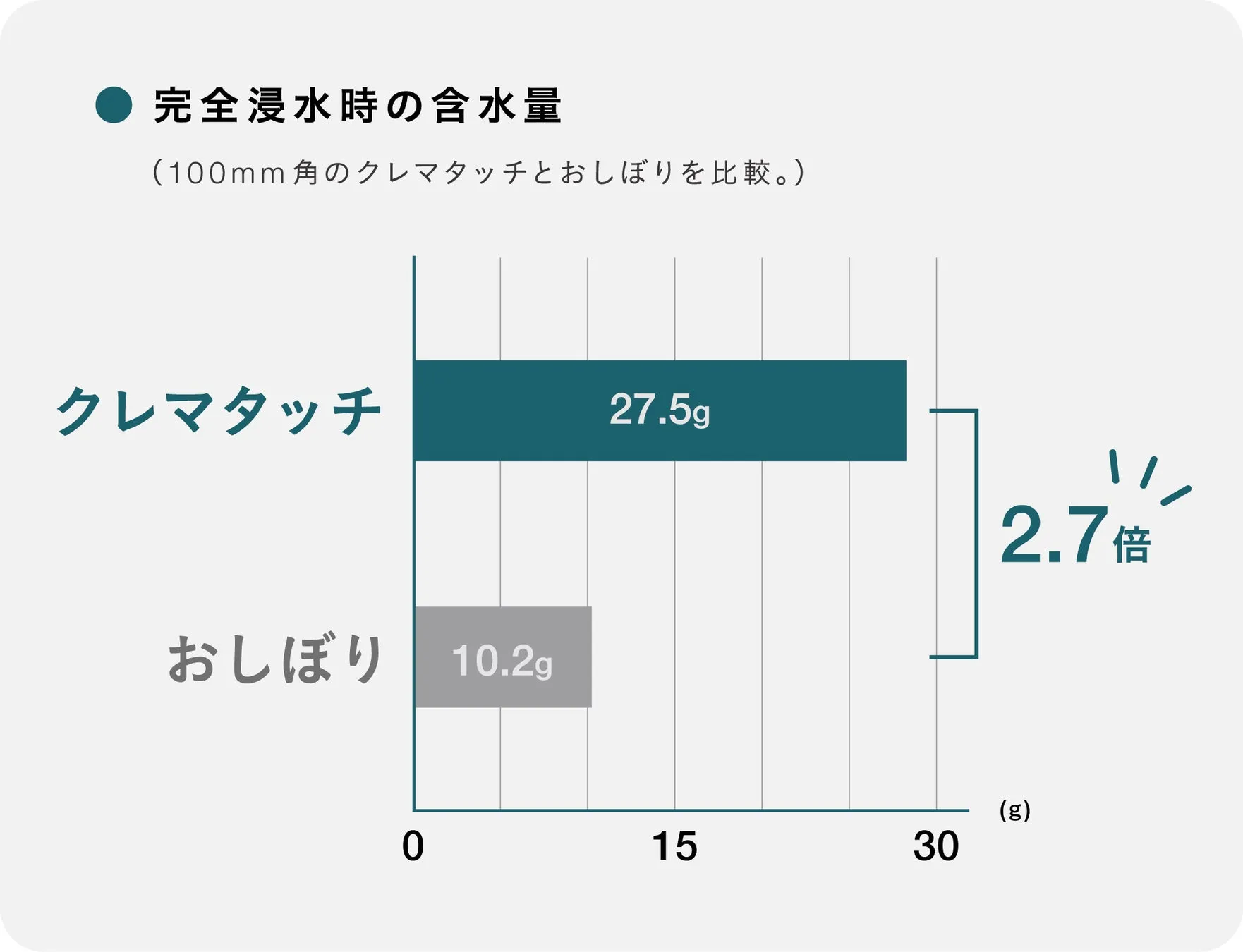 クレマタッチとおしぼりの含水量を比較したグラフ
