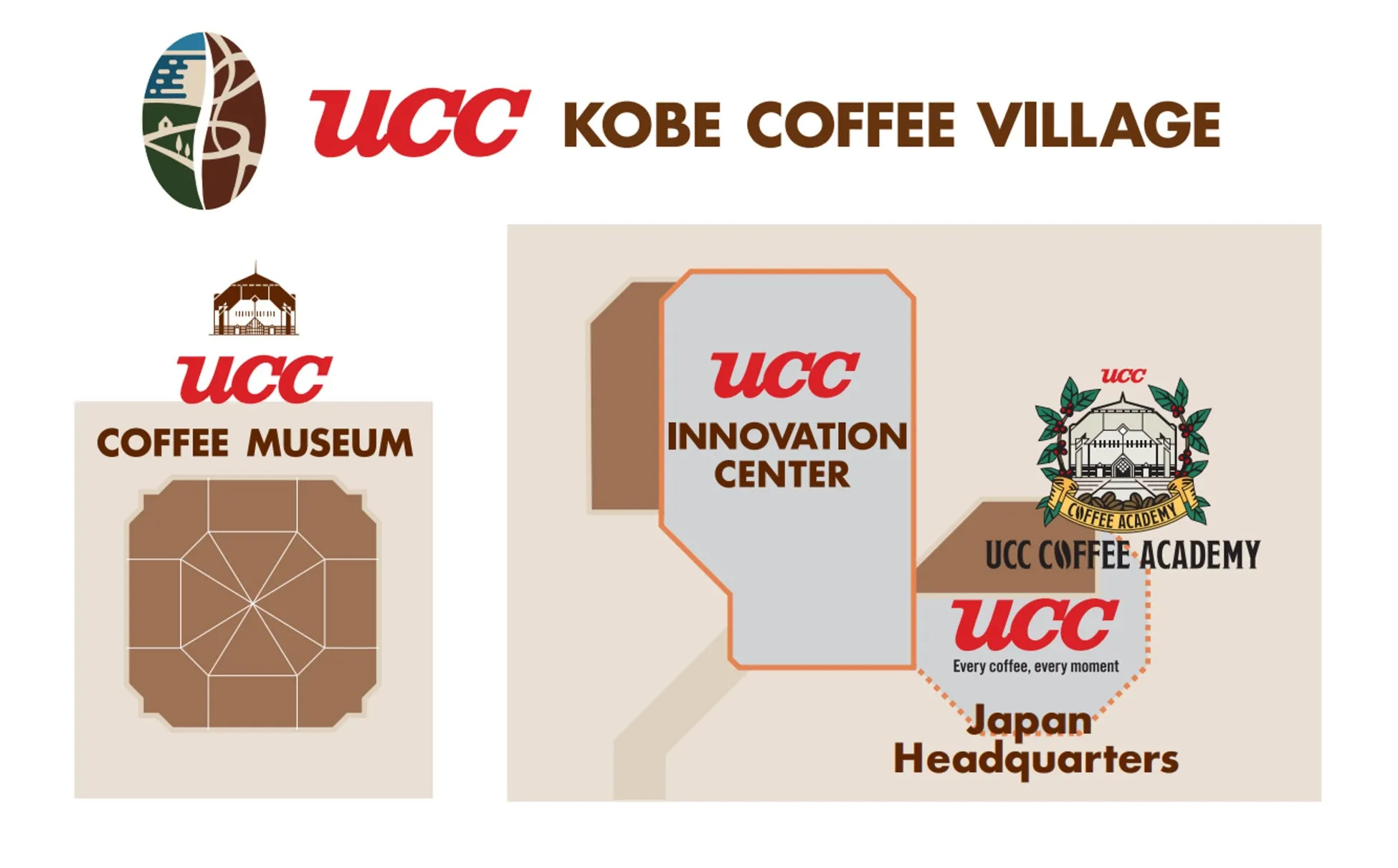 UCCの施設を紹介する画像です。神戸コーヒービレッジ、コーヒーミュージアム、イノベーションセンター、コーヒーアカデミー、日本の本社が示されています。