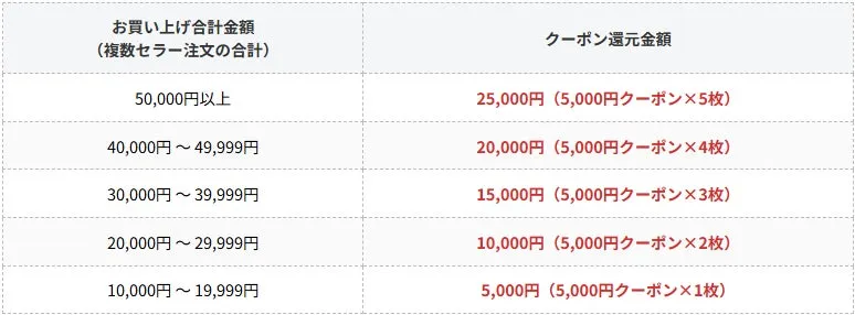購入金額に応じたクーポン還元額