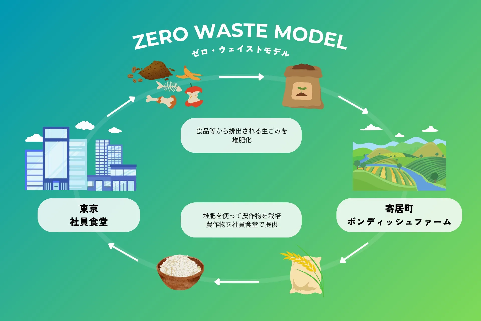ゼロ・ウェイストモデルの循環を示す図。東京の社員食堂から出た生ゴミを堆肥化し、寄居町の農場で農作物を栽培。その農作物を社員食堂で提供する。