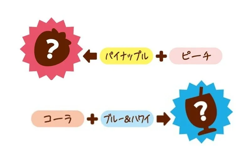 2種類の材料を組み合わせることで何ができるのかを示すイラストです。