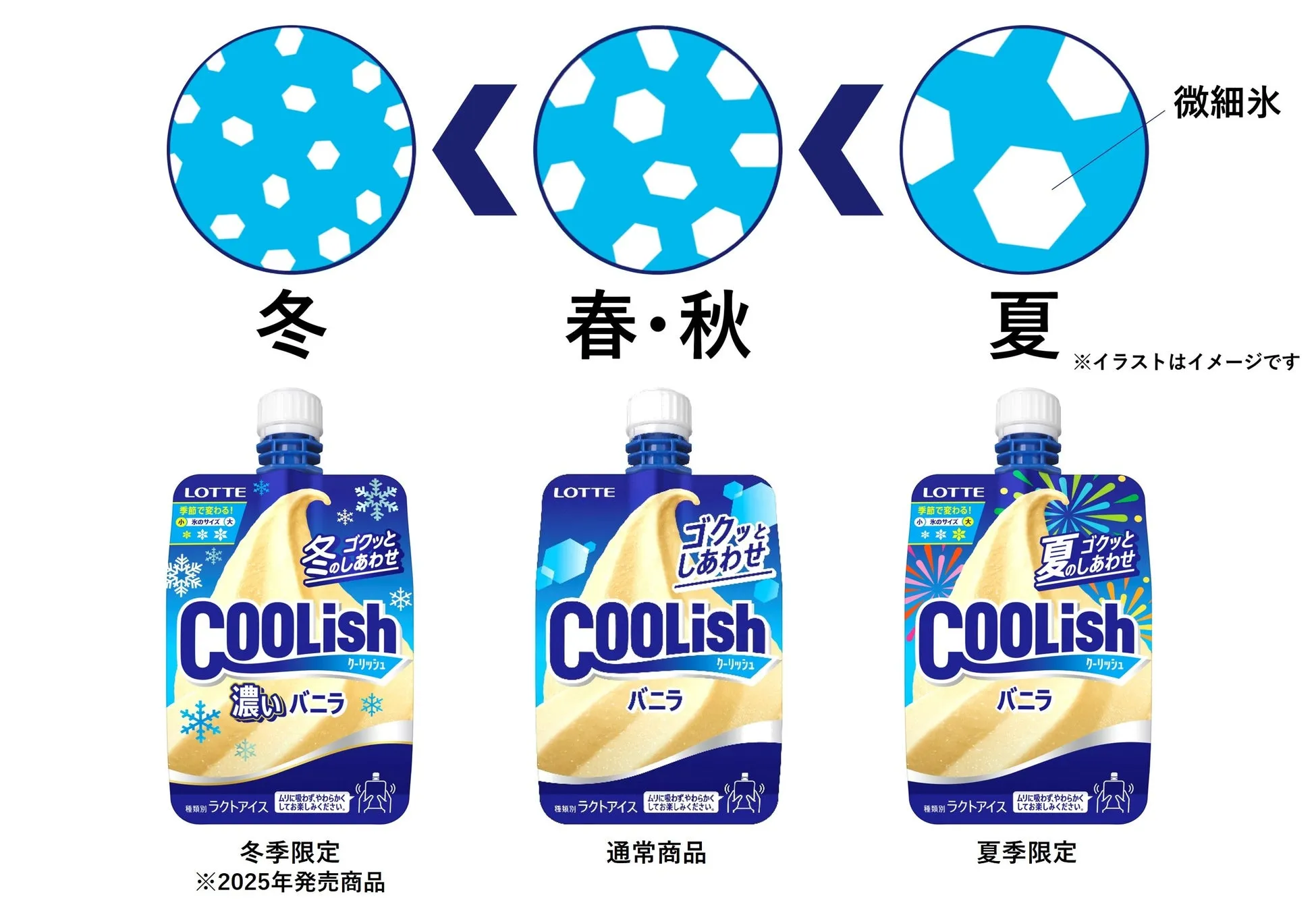 季節ごとのCoolishのパッケージデザインを示した画像です。上部には季節を表すイラストが並び、下部にはそれぞれの季節限定または通常商品のCoolishのパッケージデザインが描かれています。