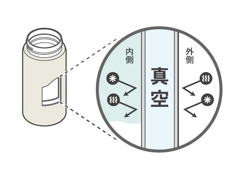 真空断熱構造のボトルを示すイラスト