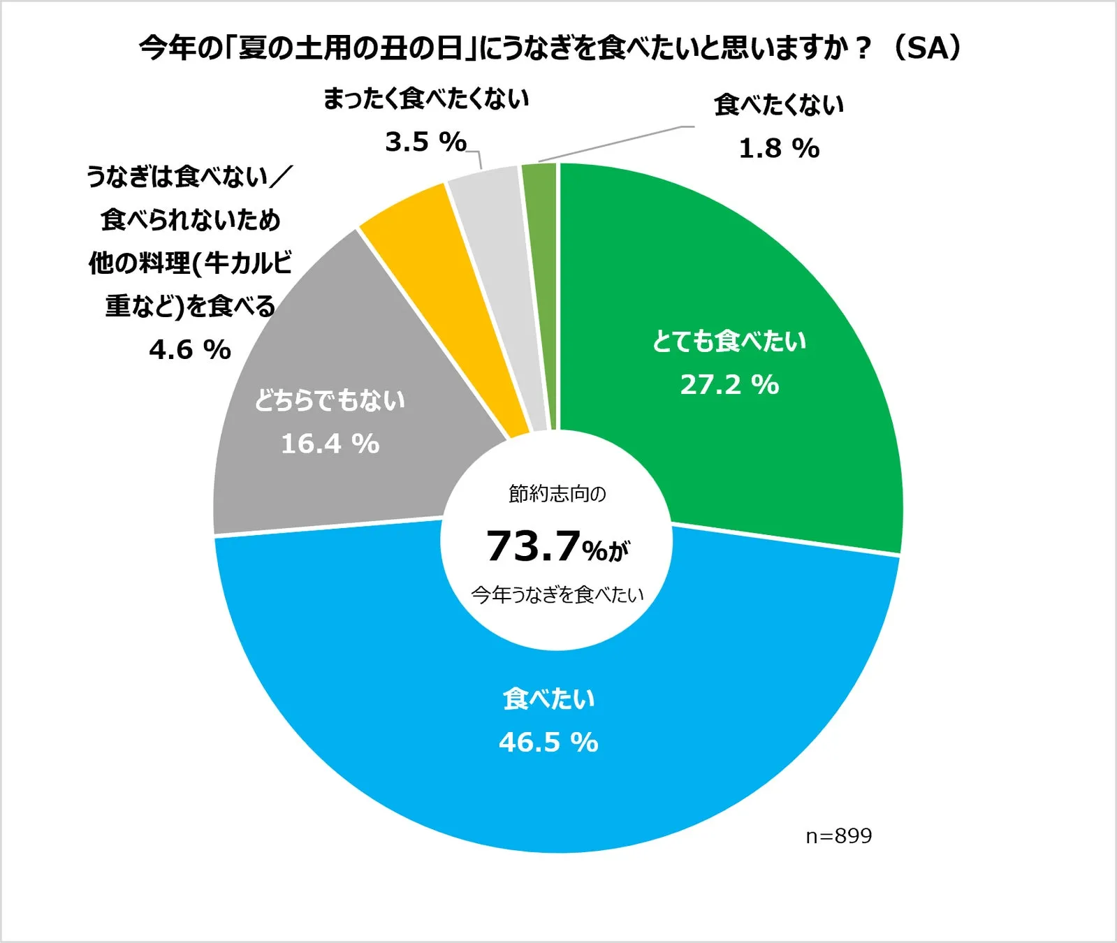 土用の丑の日にうなぎを食べたいかのアンケート結果