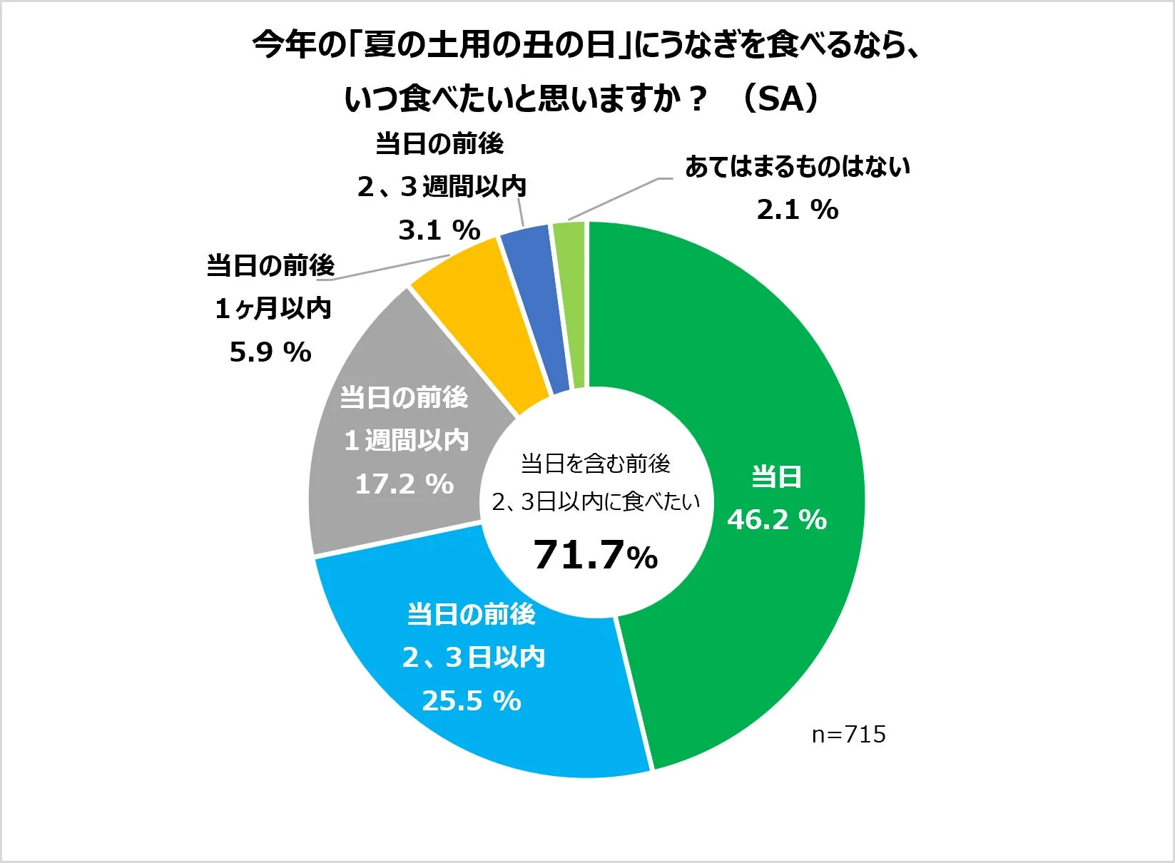 うなぎを食べる時期に関するアンケート結果