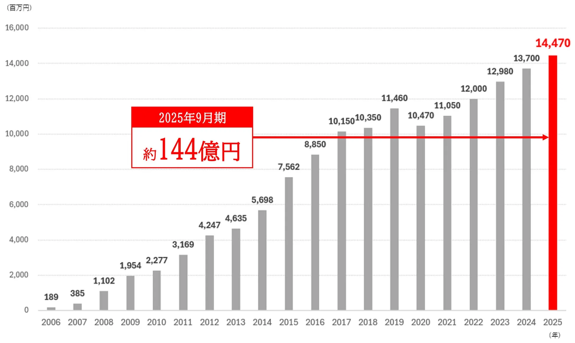 グラフは、2006年から2025年までの数値の推移を表しています。2025年9月期には約144億円の目標値が示されています。