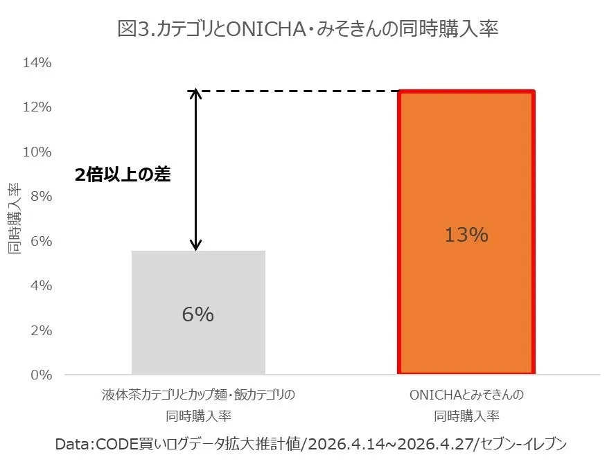 ONICHAとみそきんの同時購入率