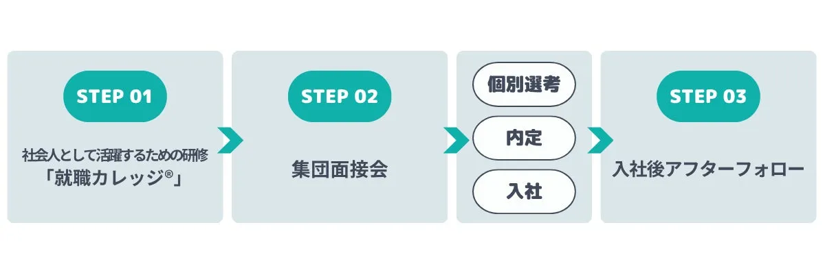 ジェイック 就職カレッジ®のサービス全体像