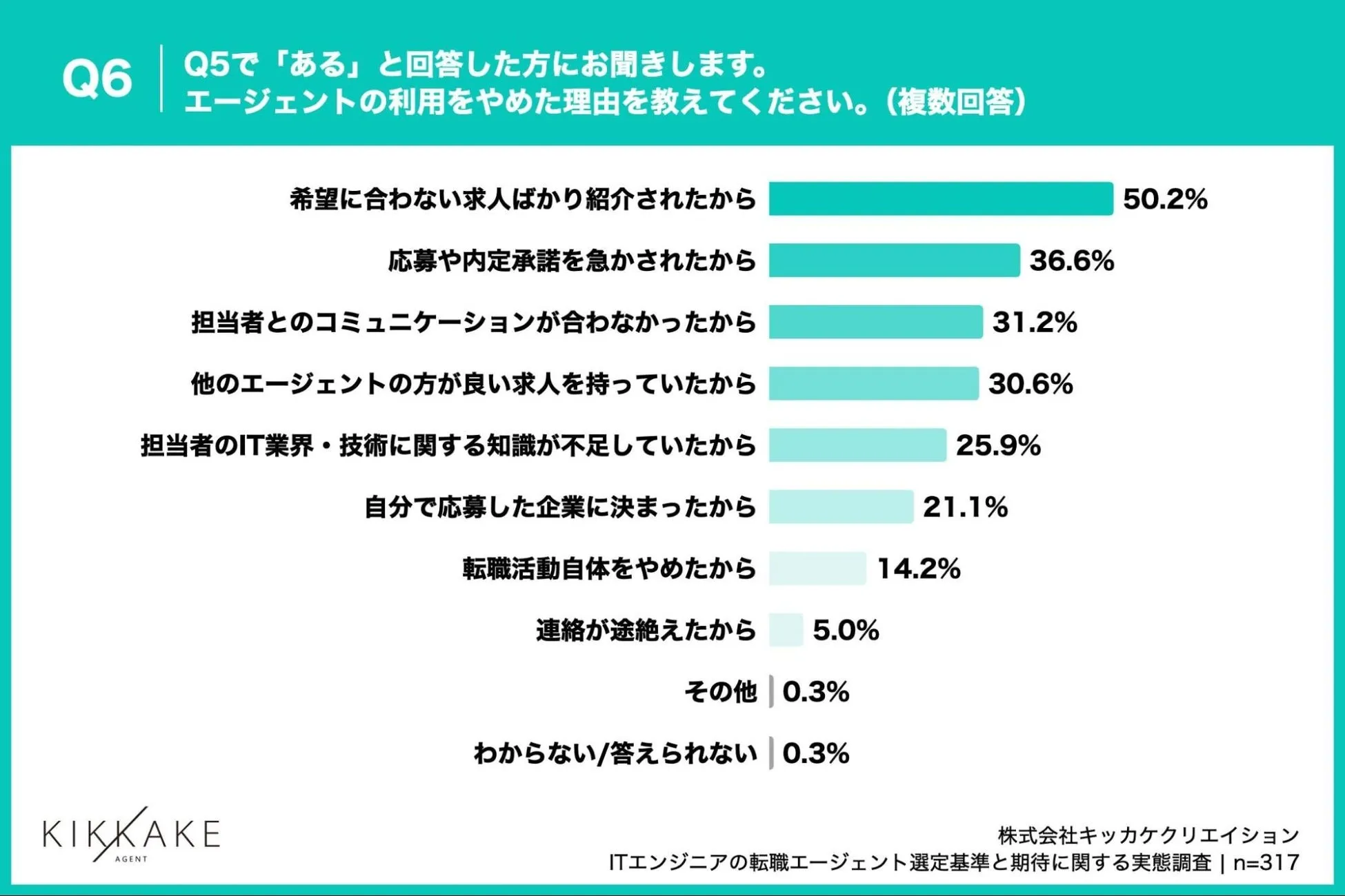 エージェント利用をやめた理由、半数以上が「希望に合わない求人ばかり紹介された」と回答