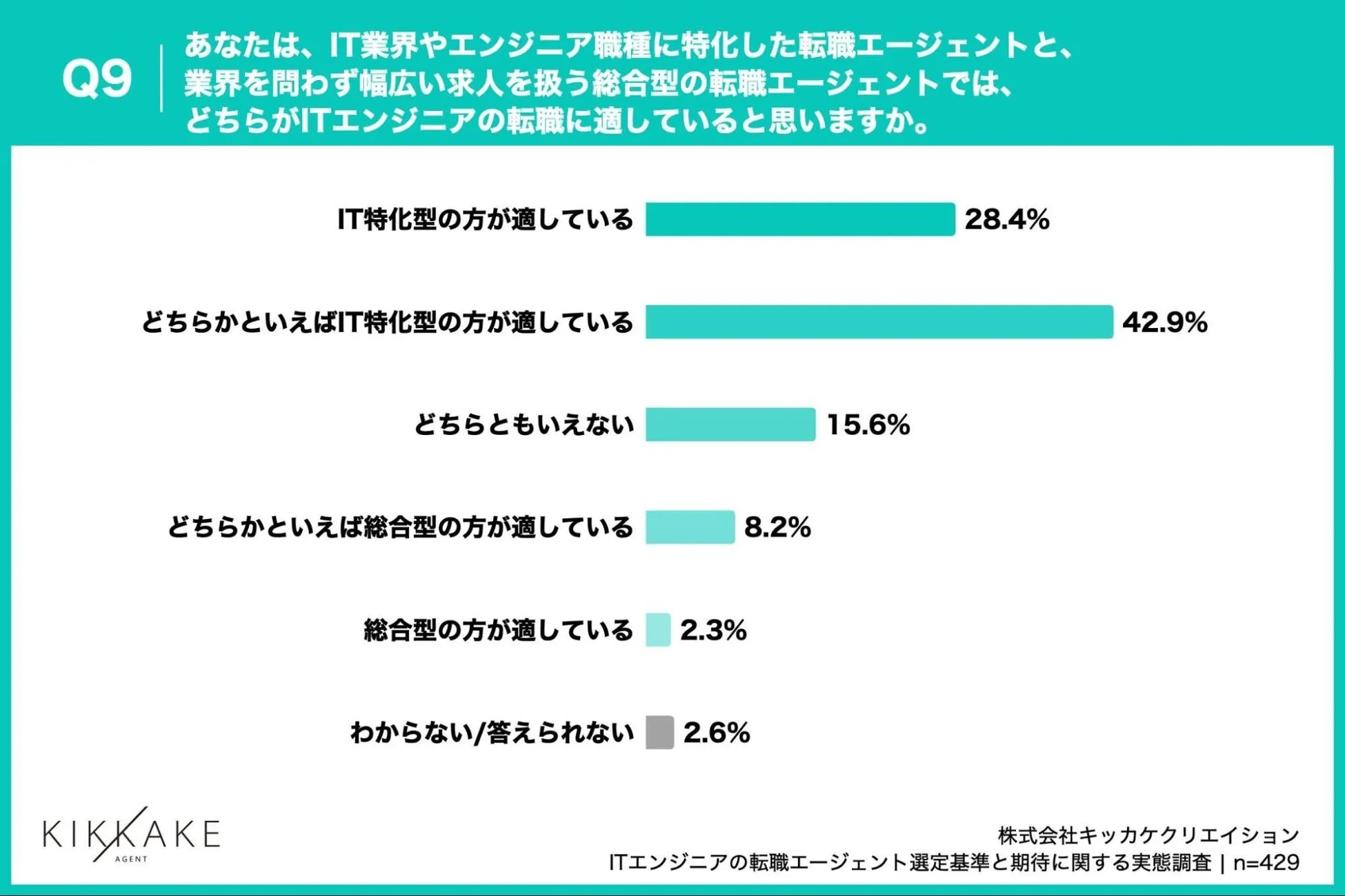 71.3%のITエンジニアが、「IT特化型エージェントがエンジニア転職に適している」と実感