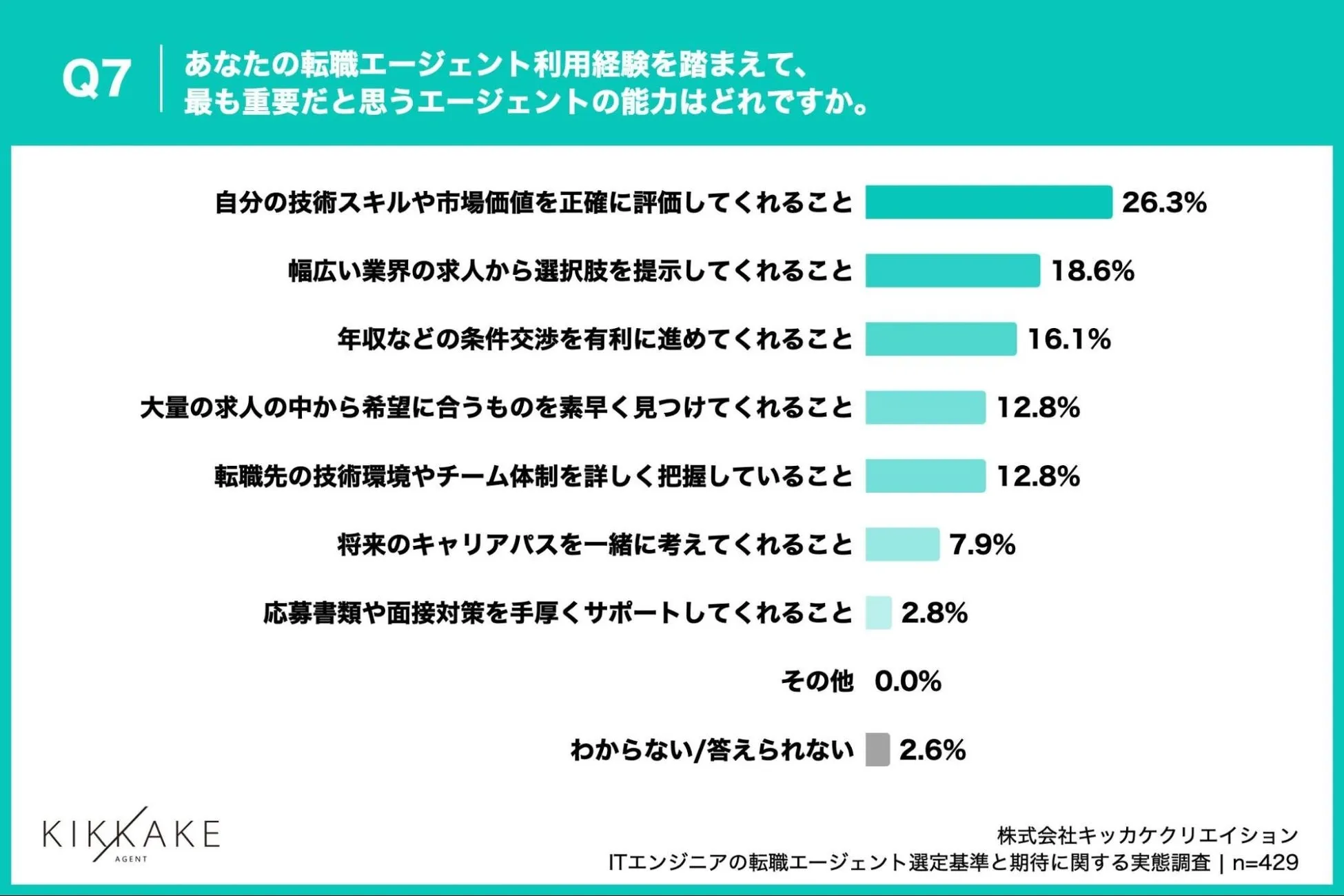 エージェントに最も求める能力、第1位「自分の技術スキルや市場価値を正確に評価してくれること」、第2位「幅広い業界の求人から選択肢を提示してくれること」