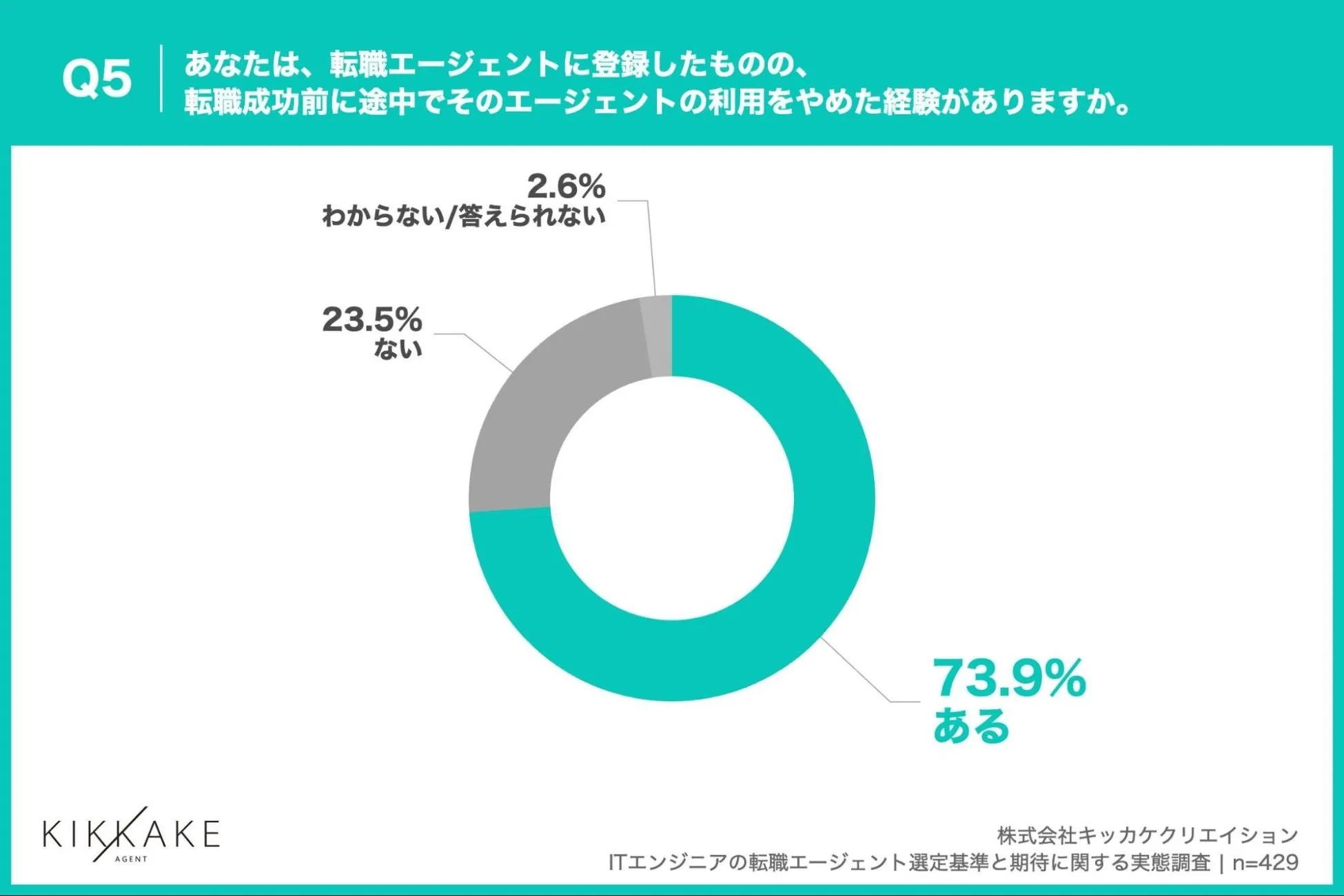 転職成功前に「エージェント利用を途中でやめた」ITエンジニアは、7割以上