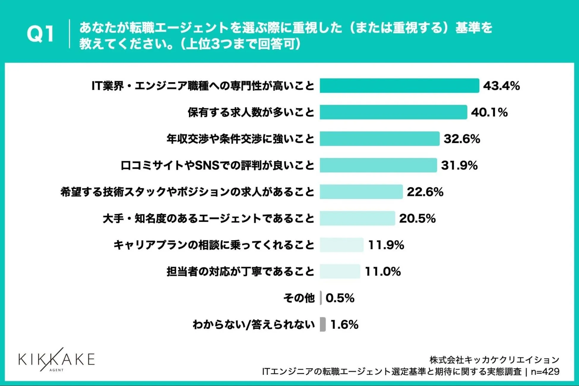ITエンジニアがエージェント選びで重視する基準、「IT業界・エンジニア職種への専門性」が43.4%でトップ