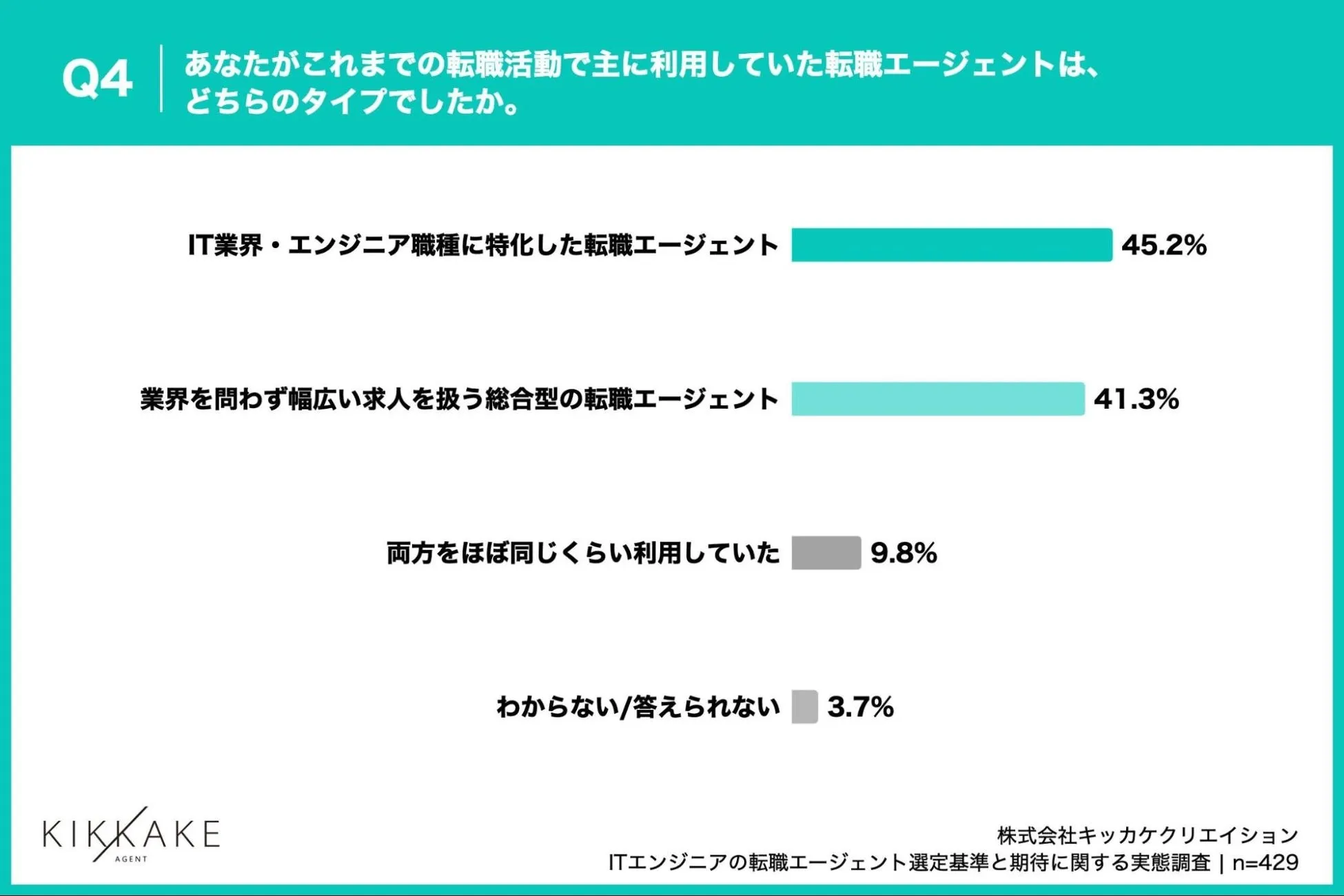 約半数のITエンジニアが、「IT業界・エンジニア職種に特化した転職エージェント」を主に利用