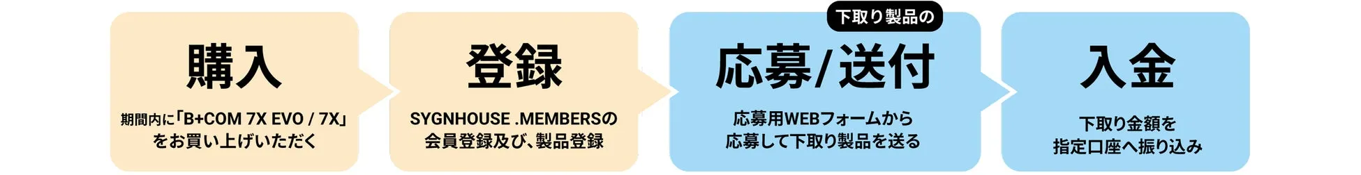 申込から入金までの流れ