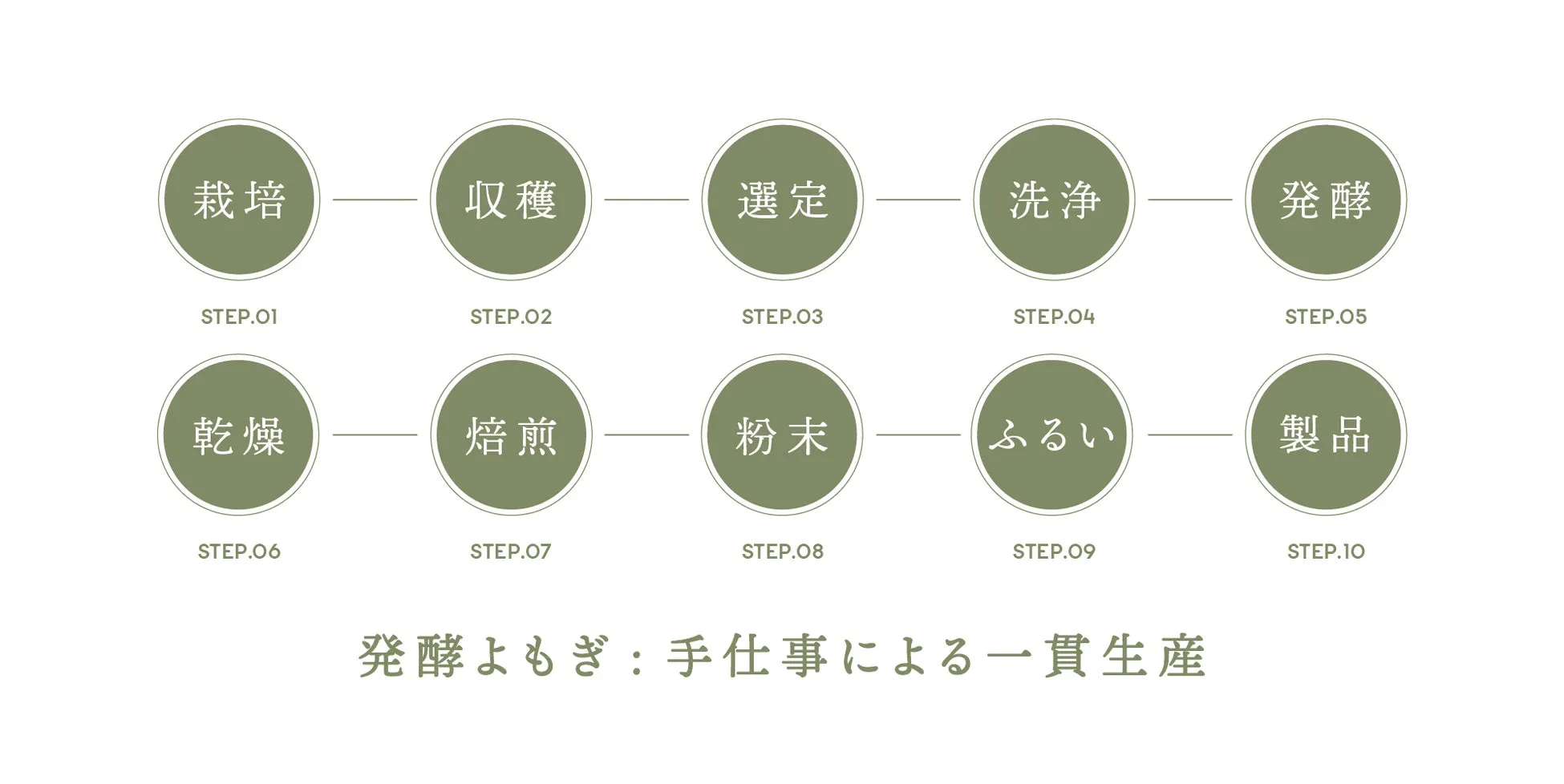 発酵よもぎパウダーの活用例