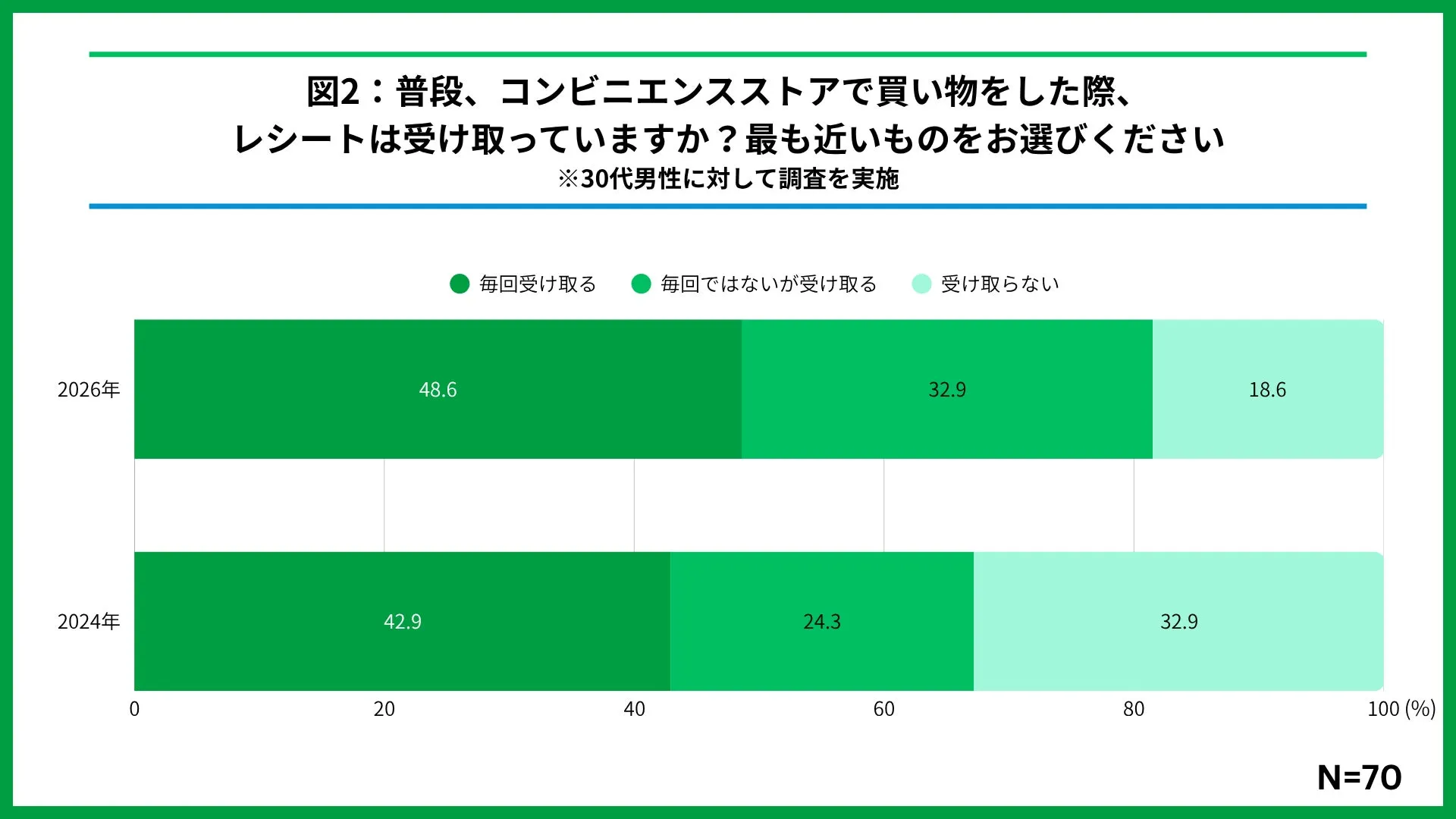 30代男性のレシート受け取り状況比較